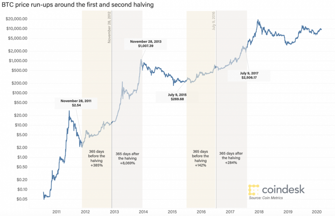 Is Bitcoin Designed To Rise Every Four Years?