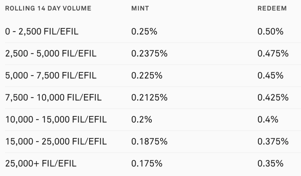 Improving Our Conversion Fees For Wrapped Bitcoin (WBTC) And Wrapped Filecoin (EFIL)