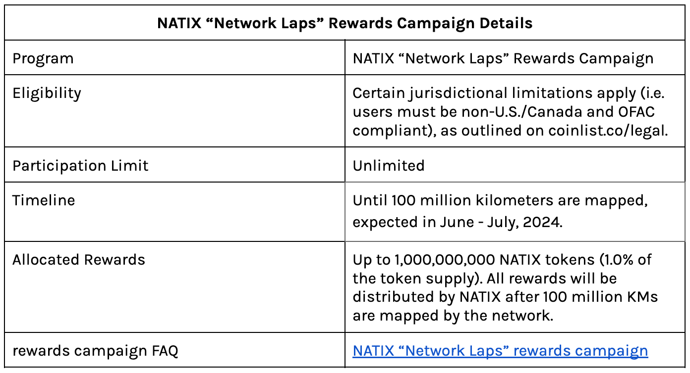 Announcing the NATIX Rewards Campaign on CoinList