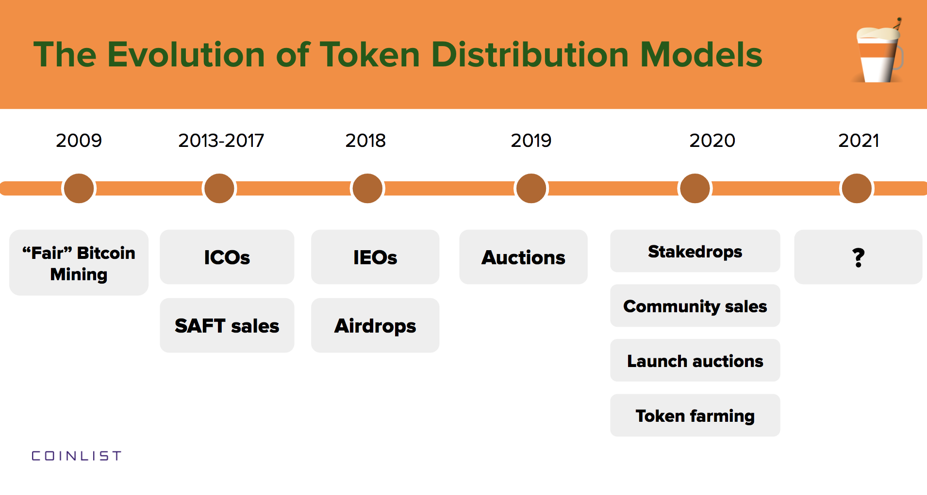 The Evolution of Token Distribution Models